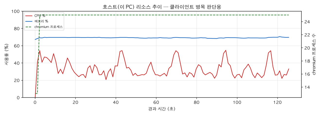 호스트(PC) 리소스 추이