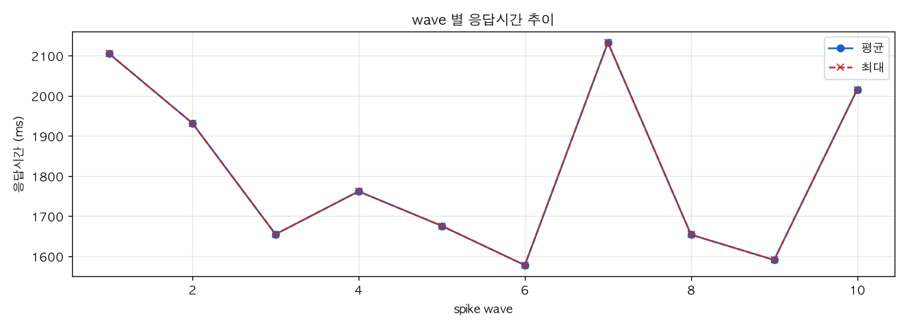 wave 별 응답시간 추이