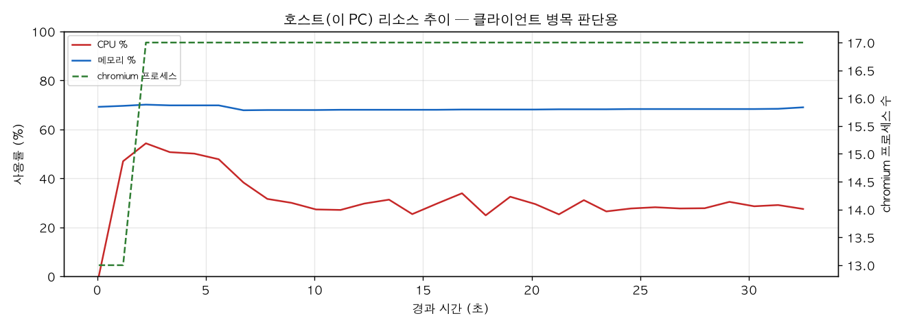 호스트(PC) 리소스 추이