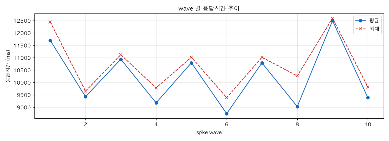 wave 별 응답시간 추이