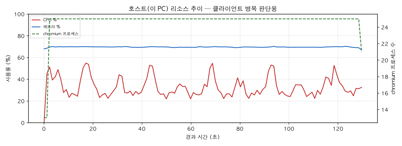 호스트(PC) 리소스 추이