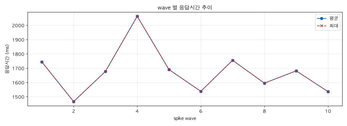 wave 별 응답시간 추이