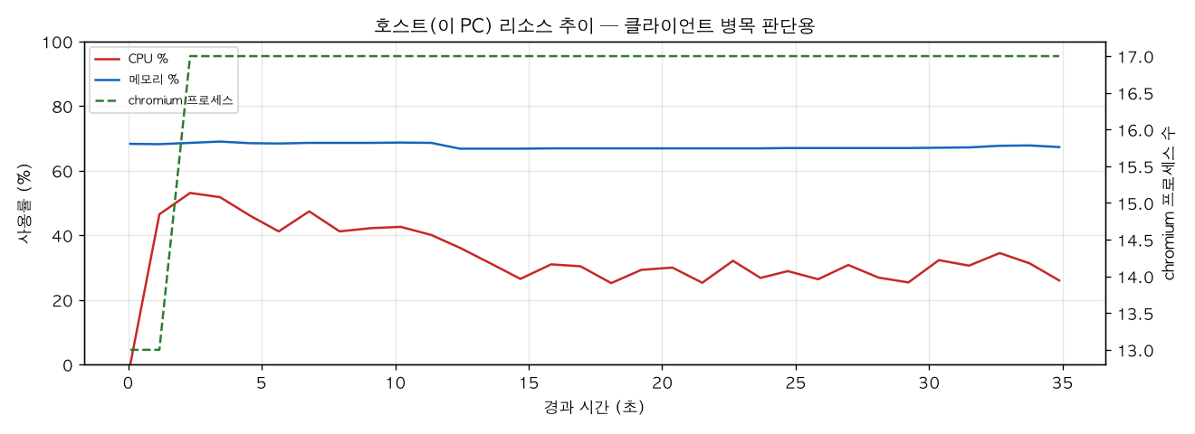 호스트(PC) 리소스 추이