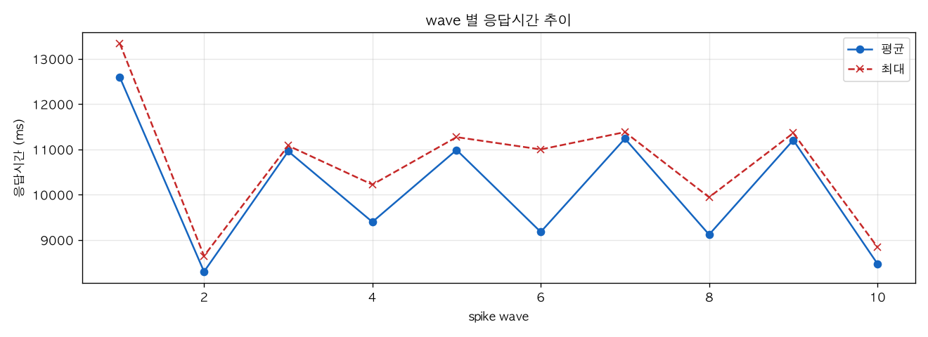 wave 별 응답시간 추이