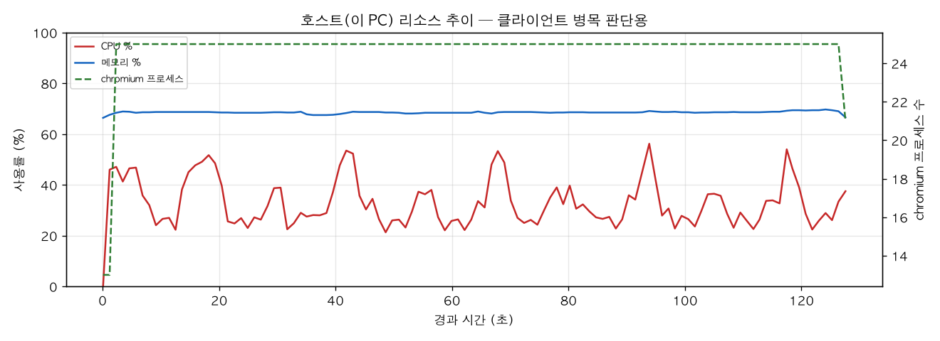 호스트(PC) 리소스 추이