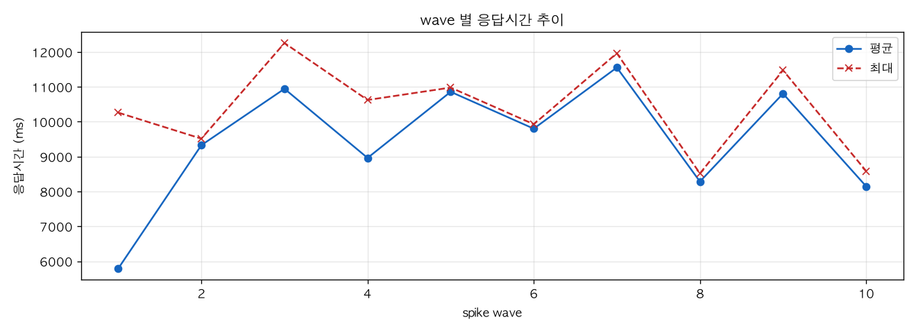 wave 별 응답시간 추이