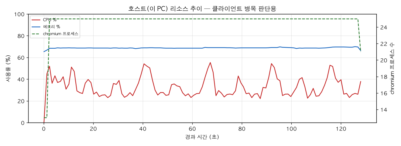 호스트(PC) 리소스 추이