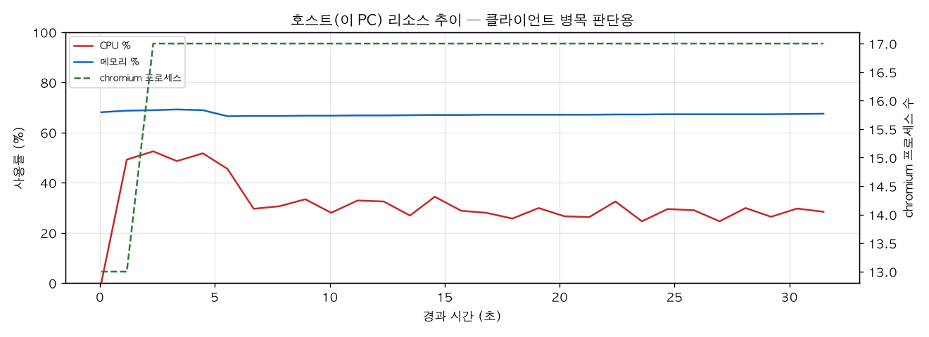 호스트(PC) 리소스 추이