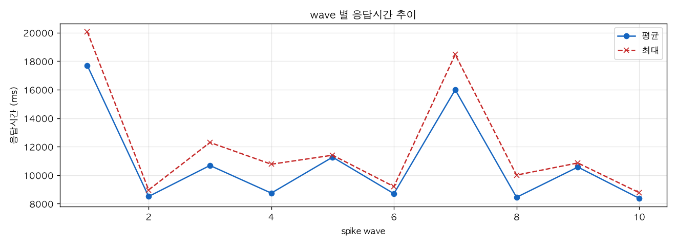 wave 별 응답시간 추이