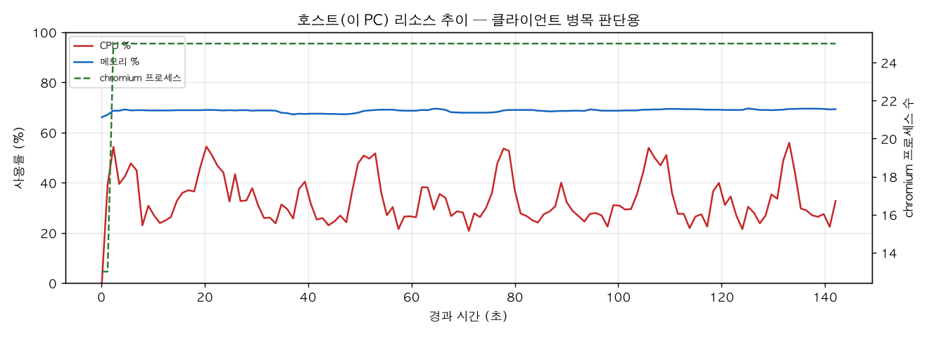 호스트(PC) 리소스 추이