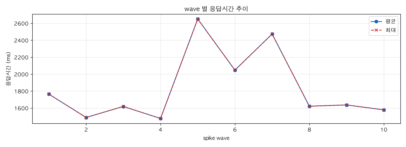wave 별 응답시간 추이