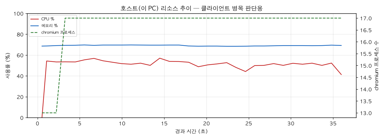 호스트(PC) 리소스 추이