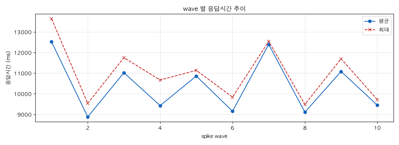 wave 별 응답시간 추이