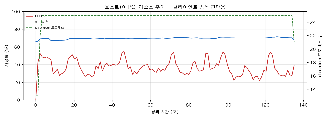 호스트(PC) 리소스 추이