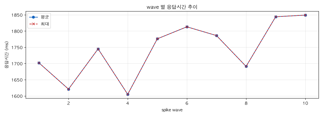 wave 별 응답시간 추이