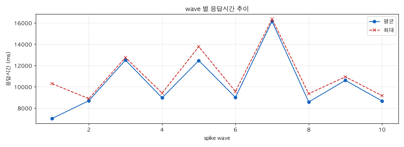wave 별 응답시간 추이