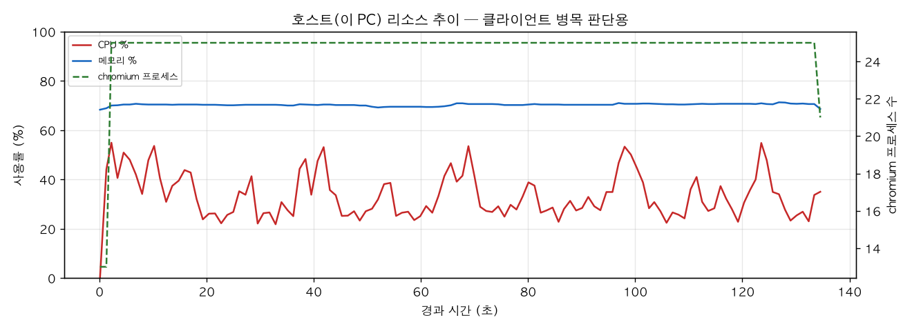 호스트(PC) 리소스 추이