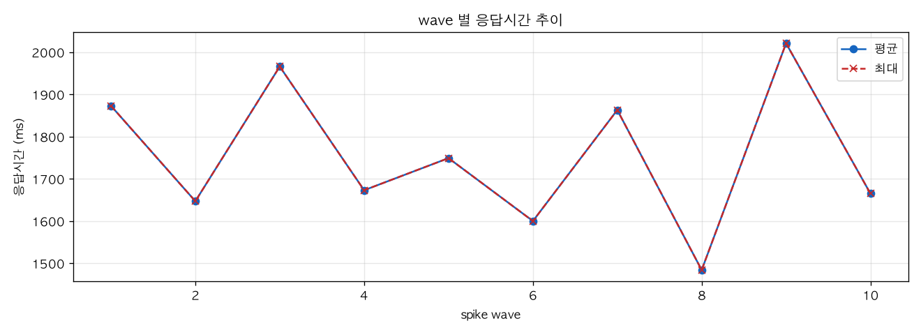 wave 별 응답시간 추이