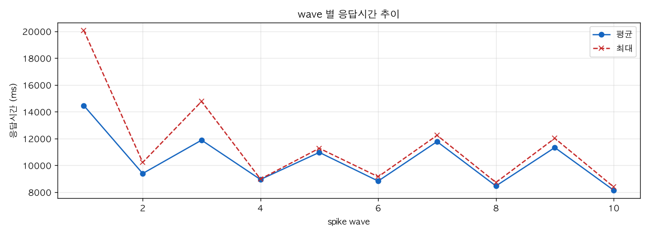wave 별 응답시간 추이