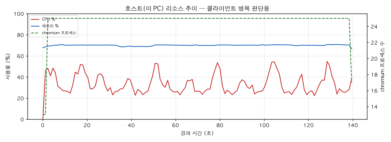 호스트(PC) 리소스 추이