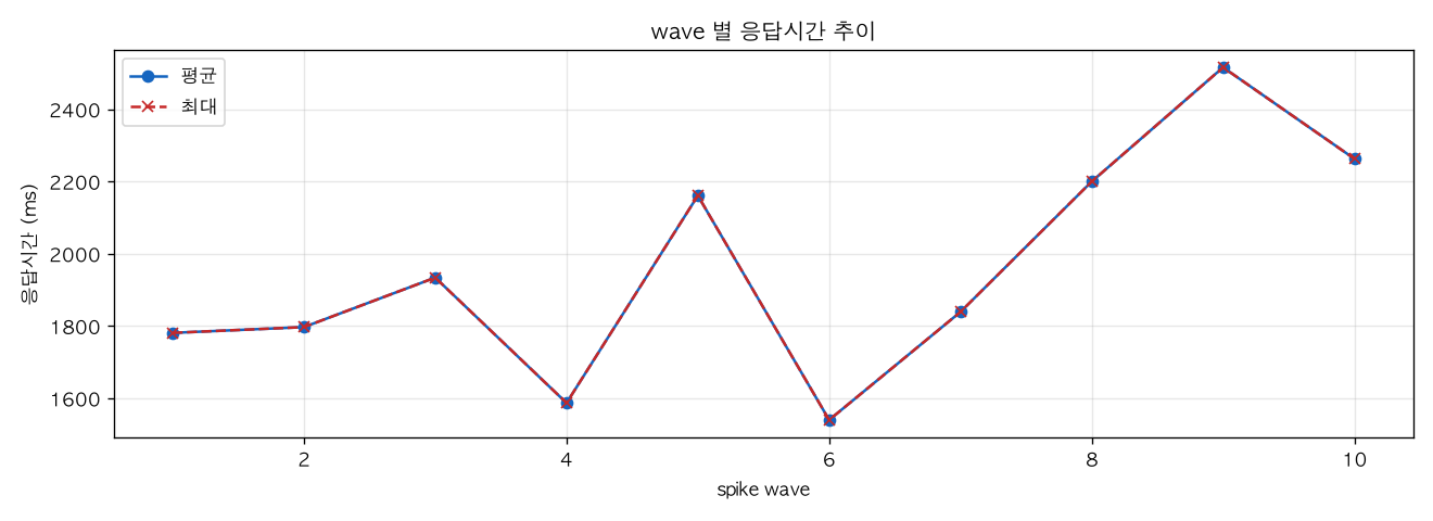 wave 별 응답시간 추이