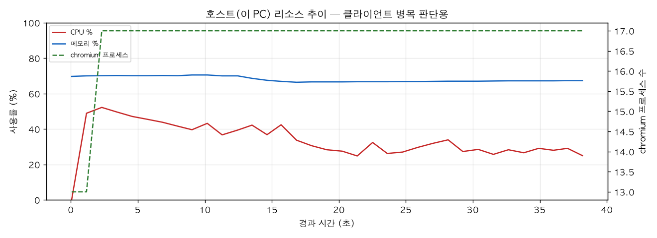 호스트(PC) 리소스 추이