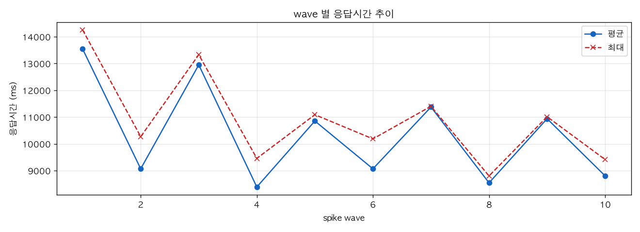 wave 별 응답시간 추이