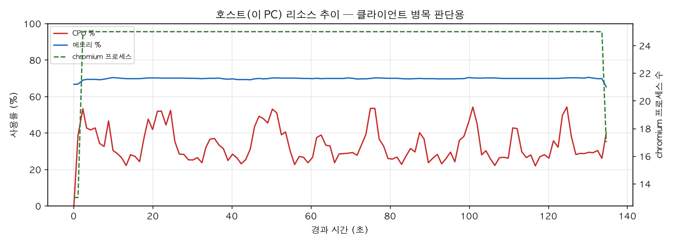호스트(PC) 리소스 추이