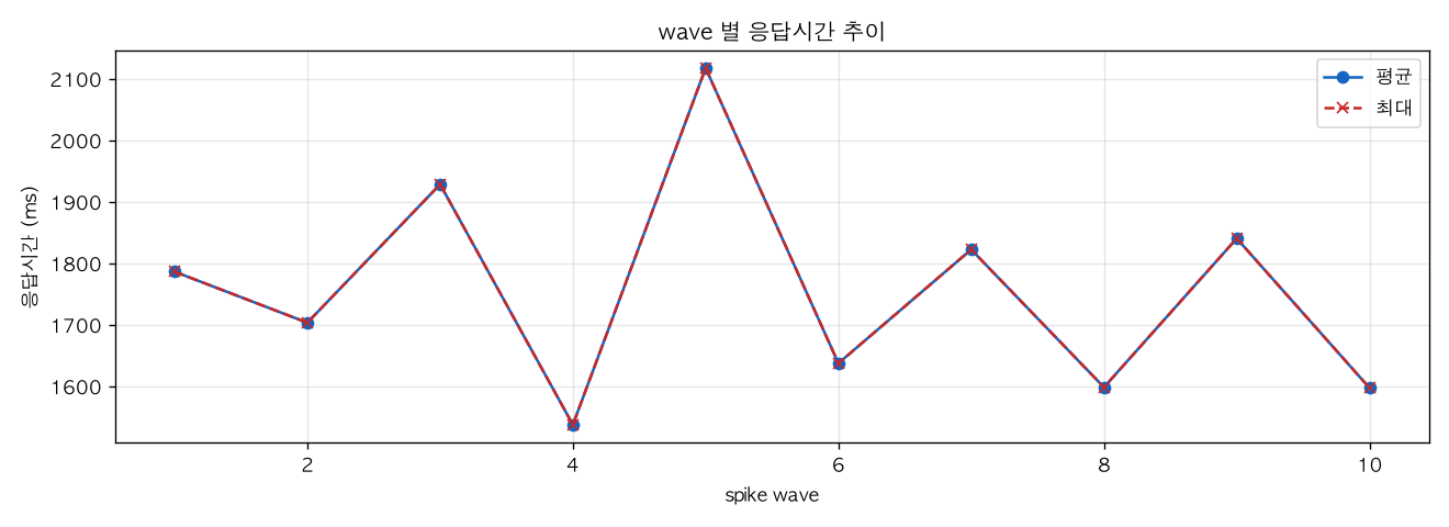 wave 별 응답시간 추이