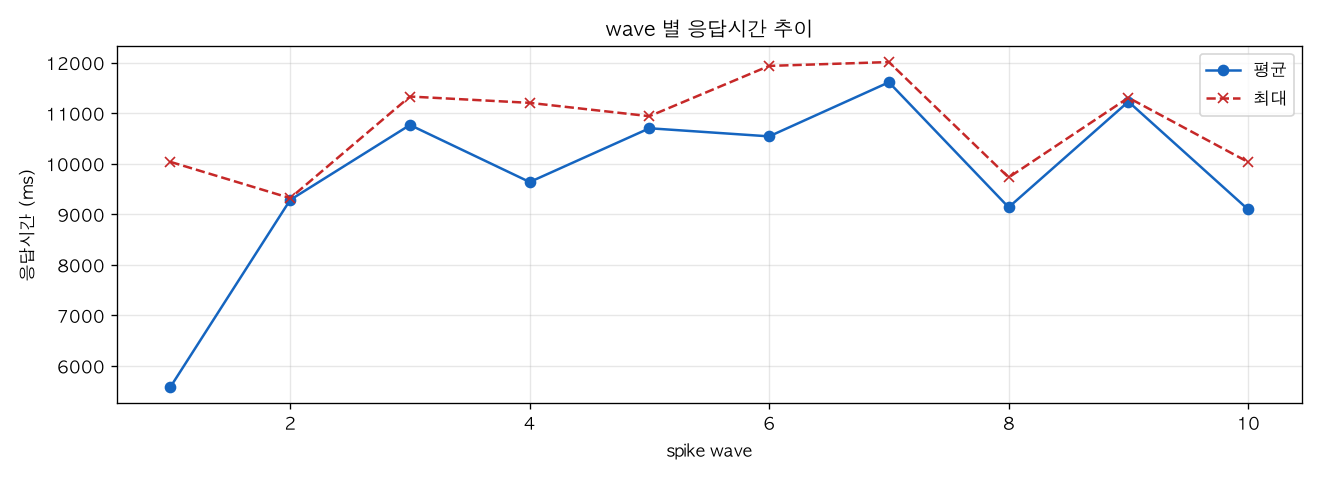 wave 별 응답시간 추이