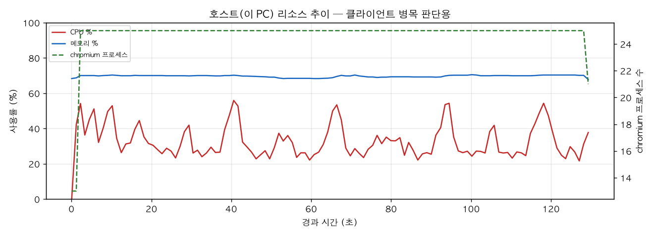 호스트(PC) 리소스 추이