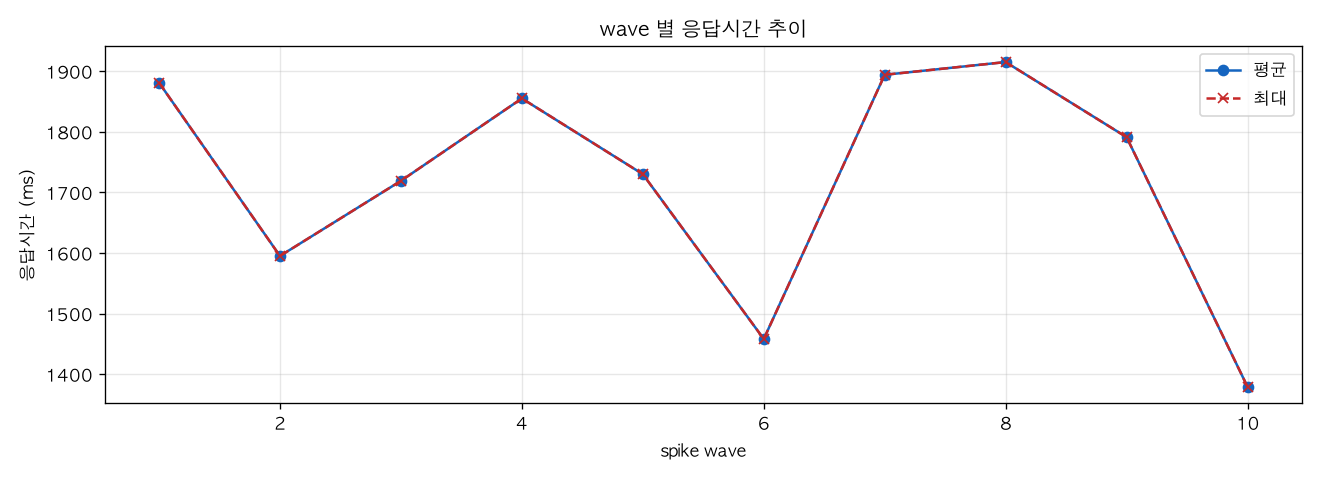 wave 별 응답시간 추이