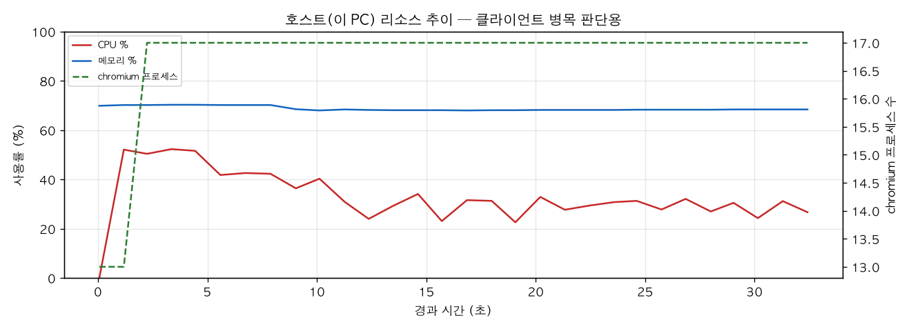 호스트(PC) 리소스 추이