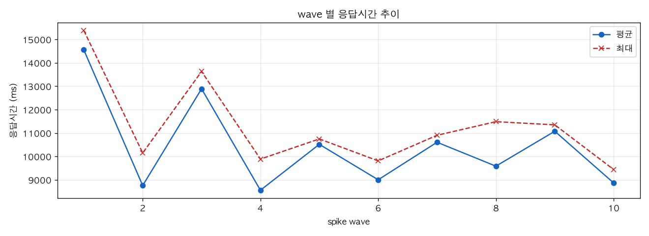 wave 별 응답시간 추이