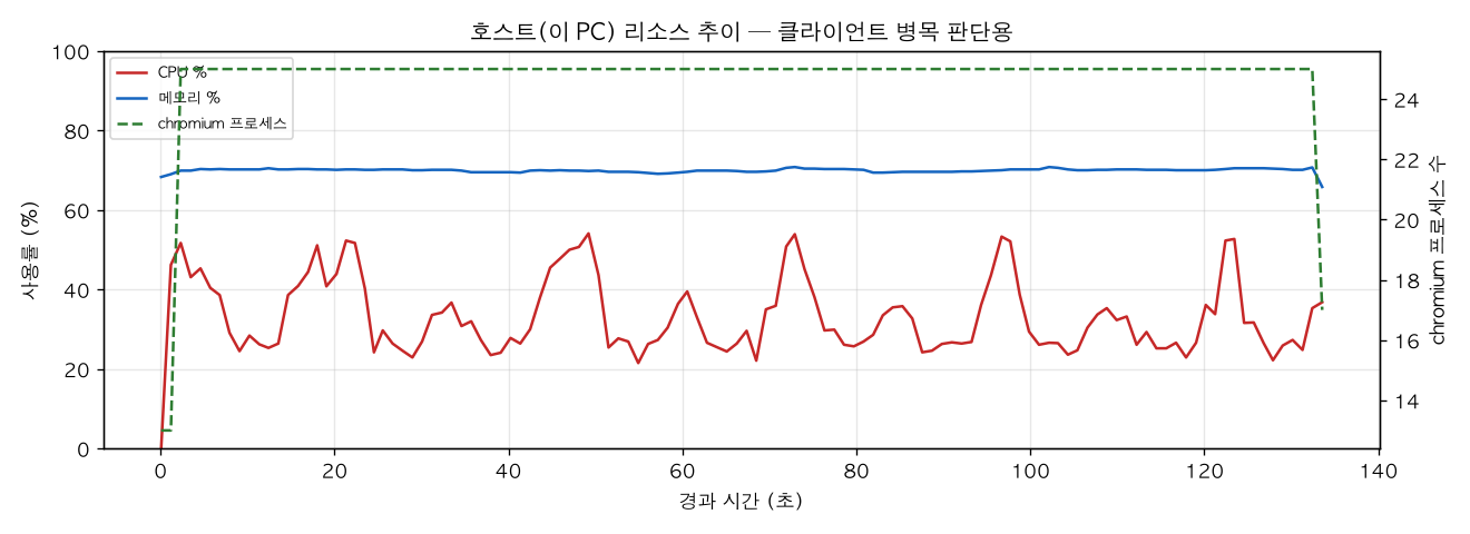 호스트(PC) 리소스 추이