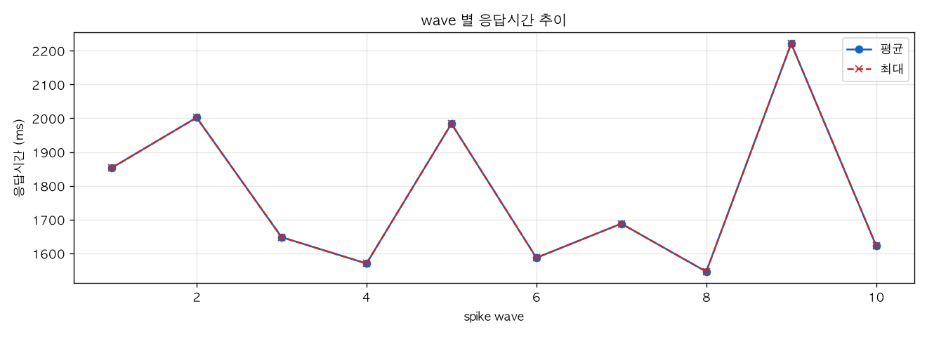 wave 별 응답시간 추이