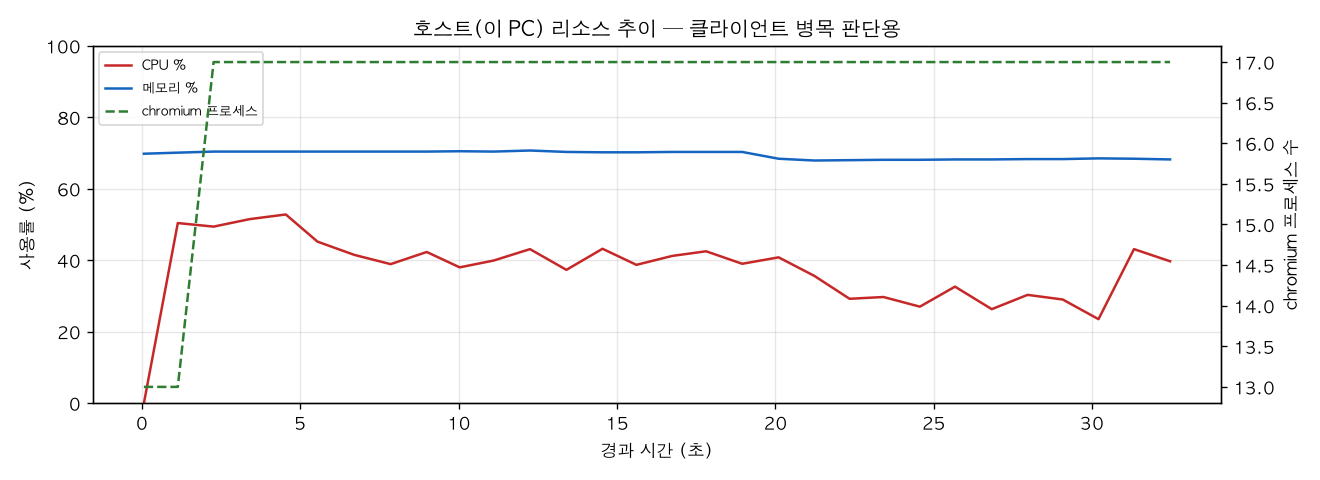 호스트(PC) 리소스 추이
