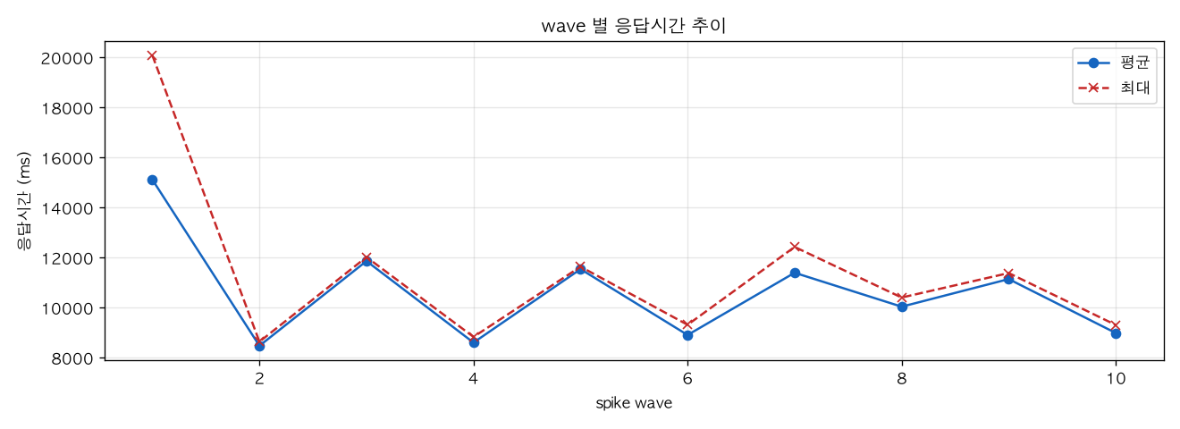 wave 별 응답시간 추이
