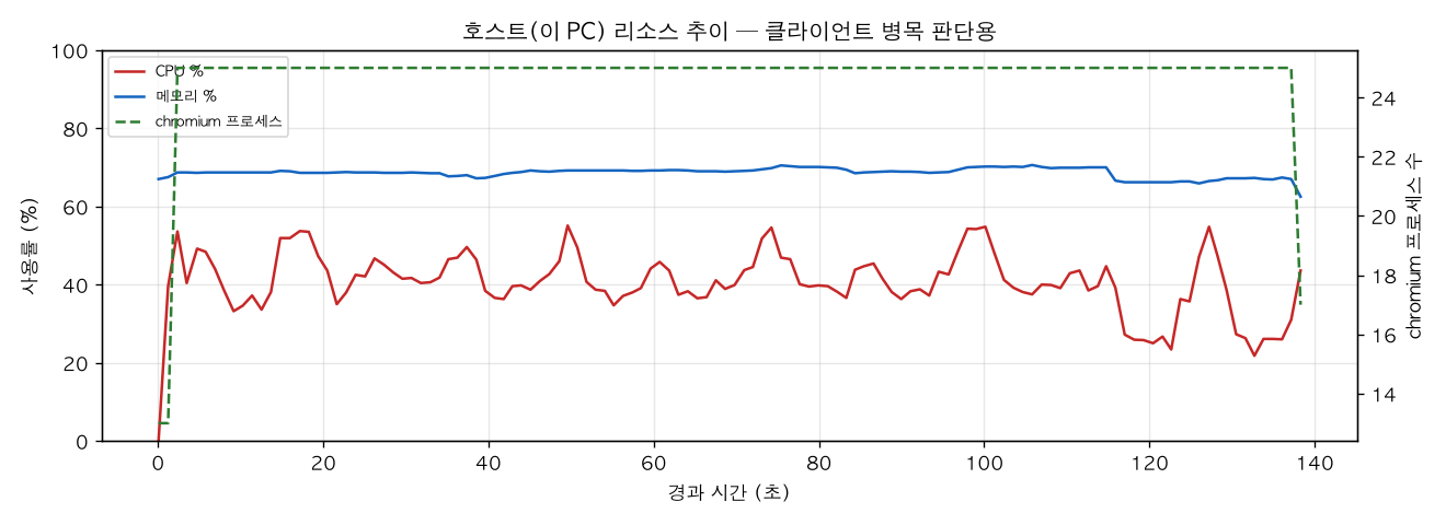 호스트(PC) 리소스 추이