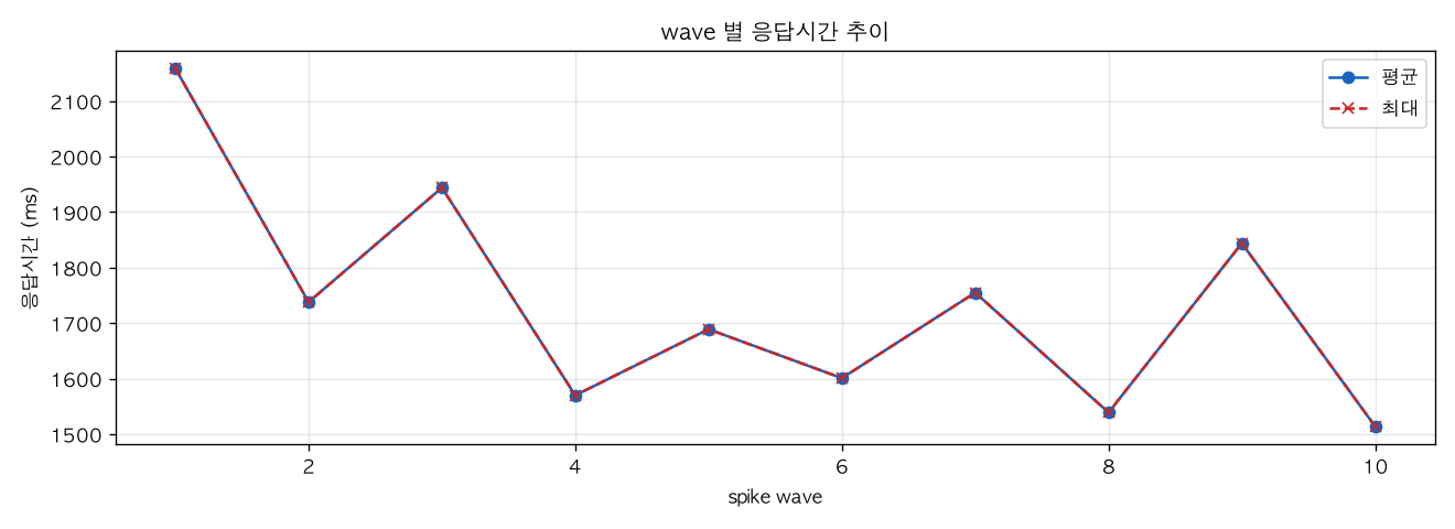 wave 별 응답시간 추이