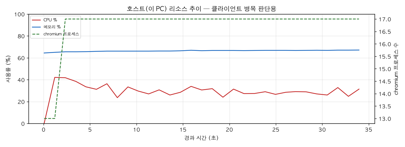 호스트(PC) 리소스 추이