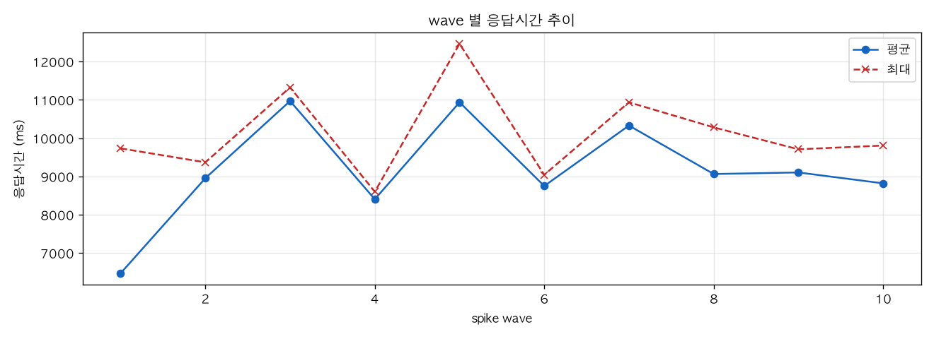 wave 별 응답시간 추이