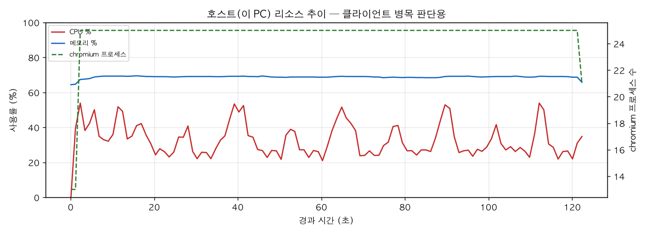 호스트(PC) 리소스 추이