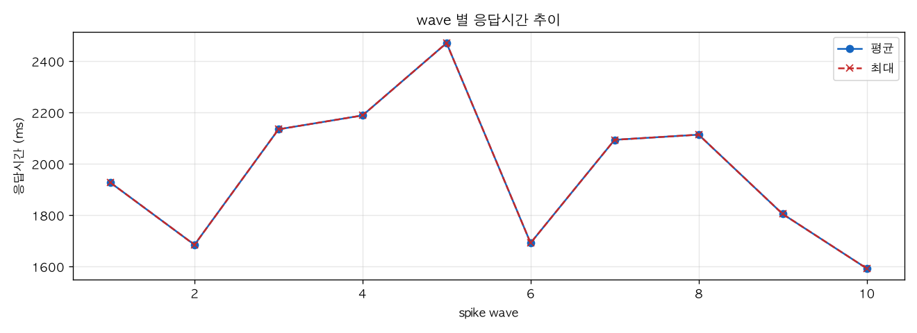 wave 별 응답시간 추이