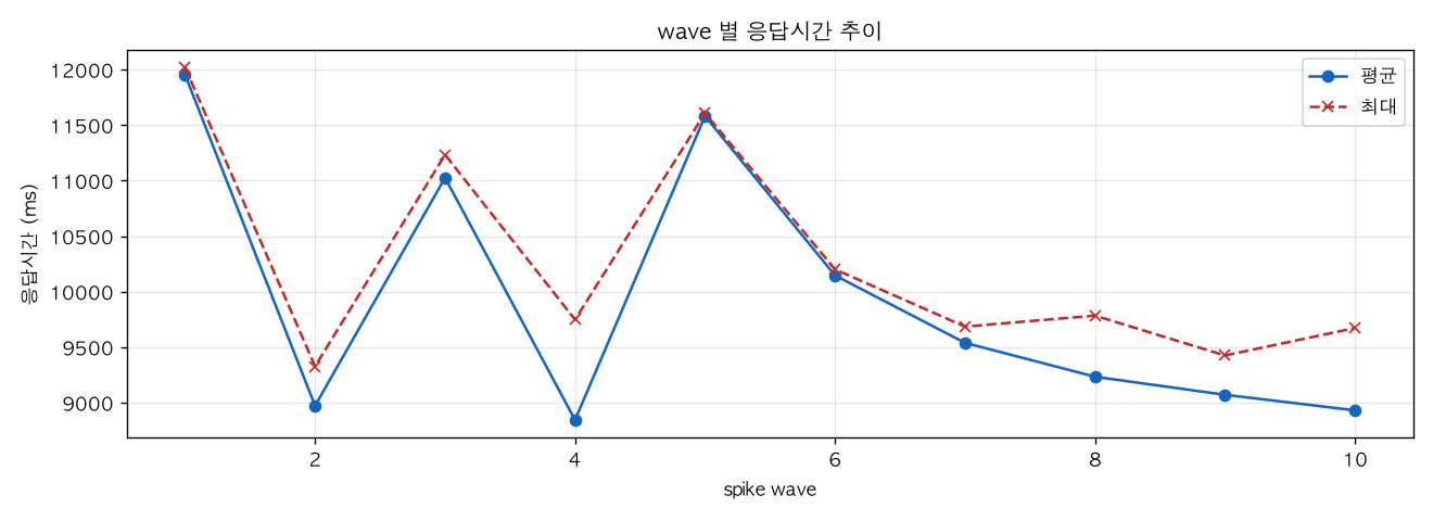 wave 별 응답시간 추이