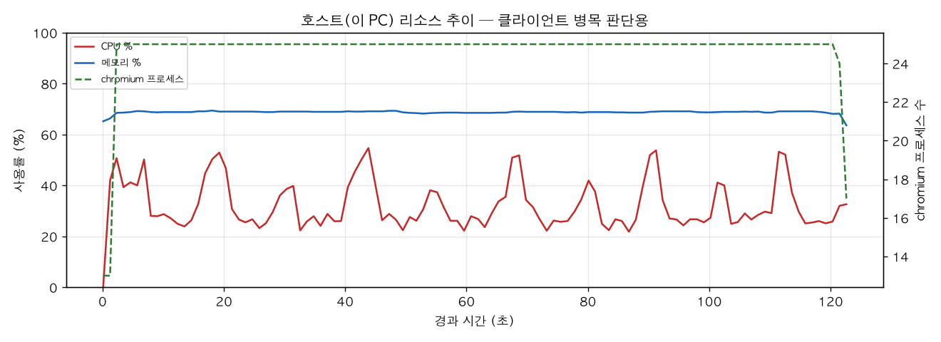 호스트(PC) 리소스 추이