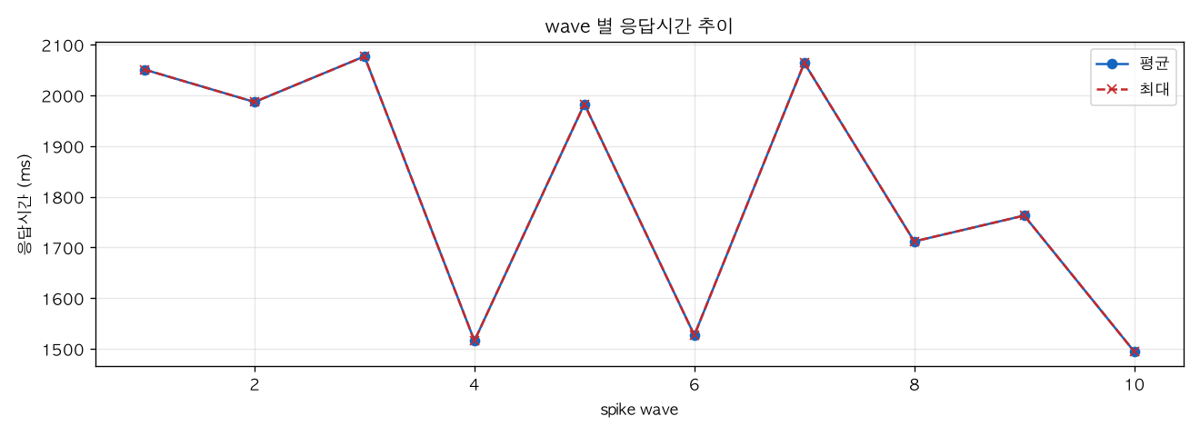 wave 별 응답시간 추이