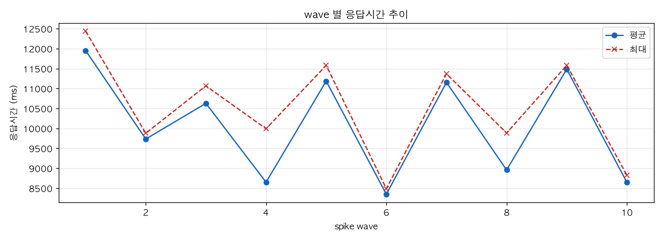 wave 별 응답시간 추이