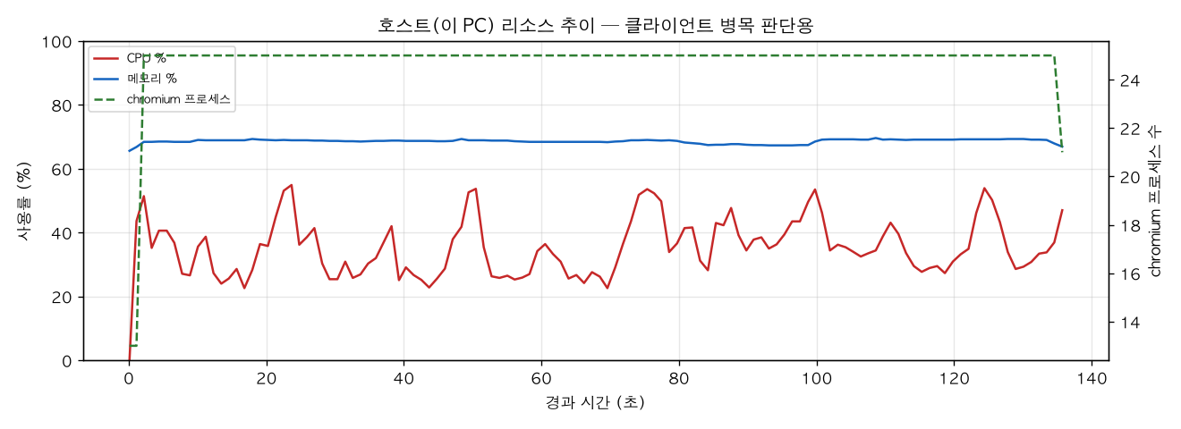 호스트(PC) 리소스 추이