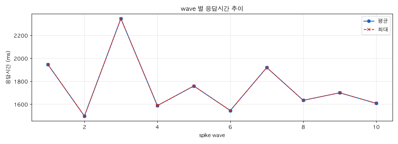 wave 별 응답시간 추이